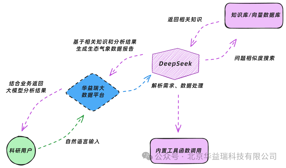 华益瑞大数据管理平台携手DeepSeek | 实现生态气象数据分析智能化！